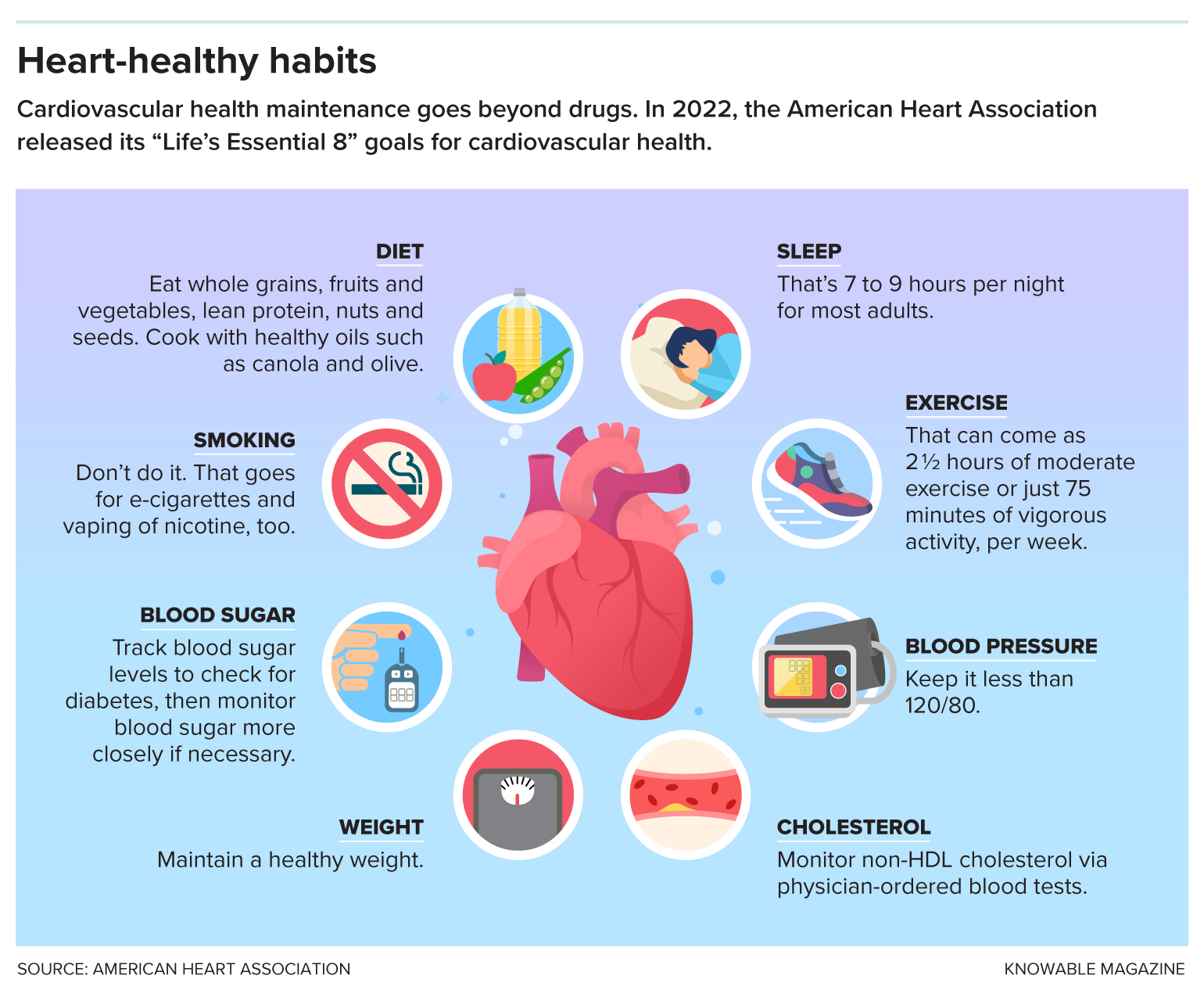 A graphic illustrates a heart surrounded by icons representing the eight health habits: sleep, exercise, blood pressure, cholesterol, weight, blood sugar, smoking and diet.
