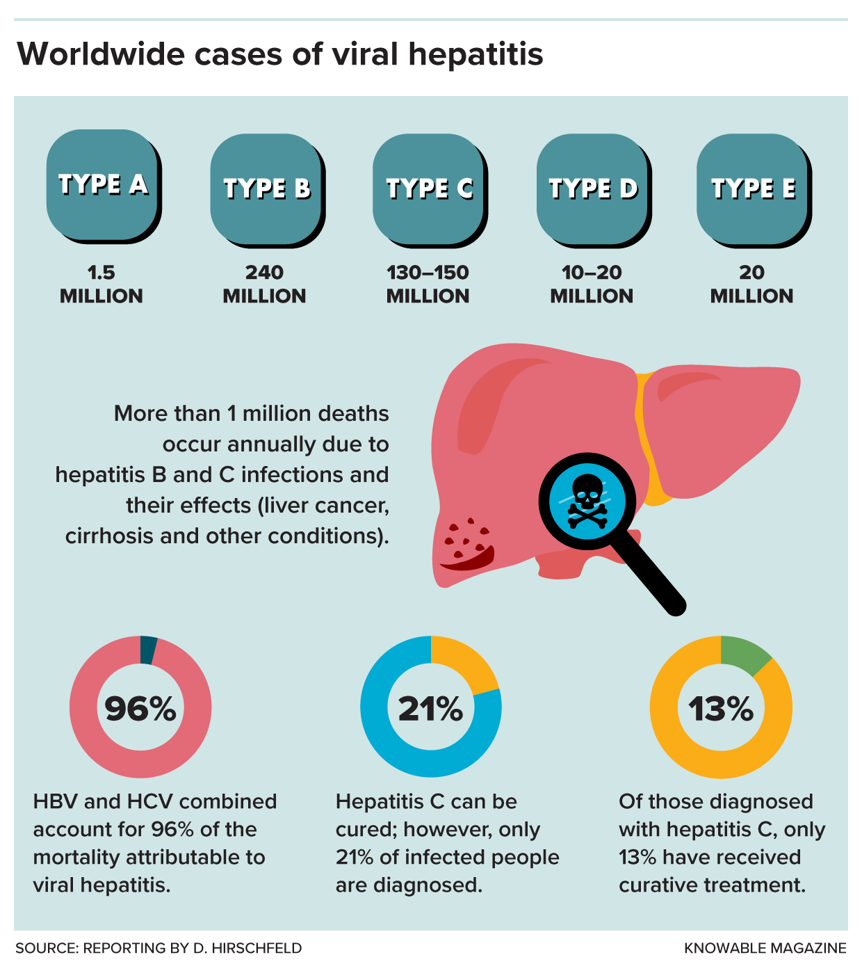 A graphic shows some hepatitis facts, including global infection rates.