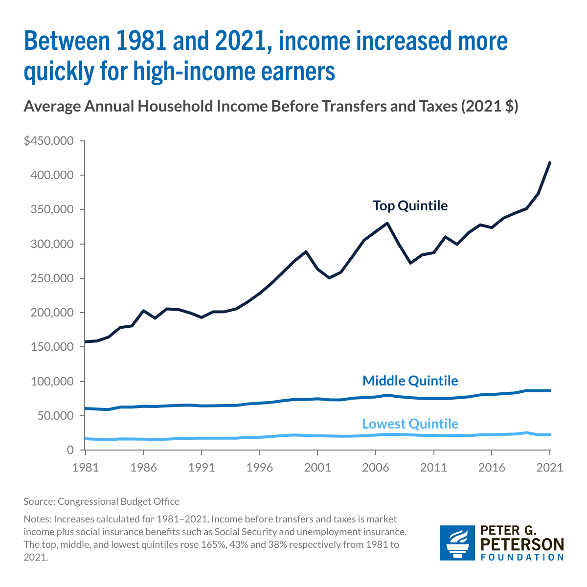 USA earnings 1981-2021 A graph shows the period from 1981 to 2021. It shows wages for the top quintile of earners rising steadily, while those for the middle and lowest quintiles are not only a lot lower but also are essentially flat.