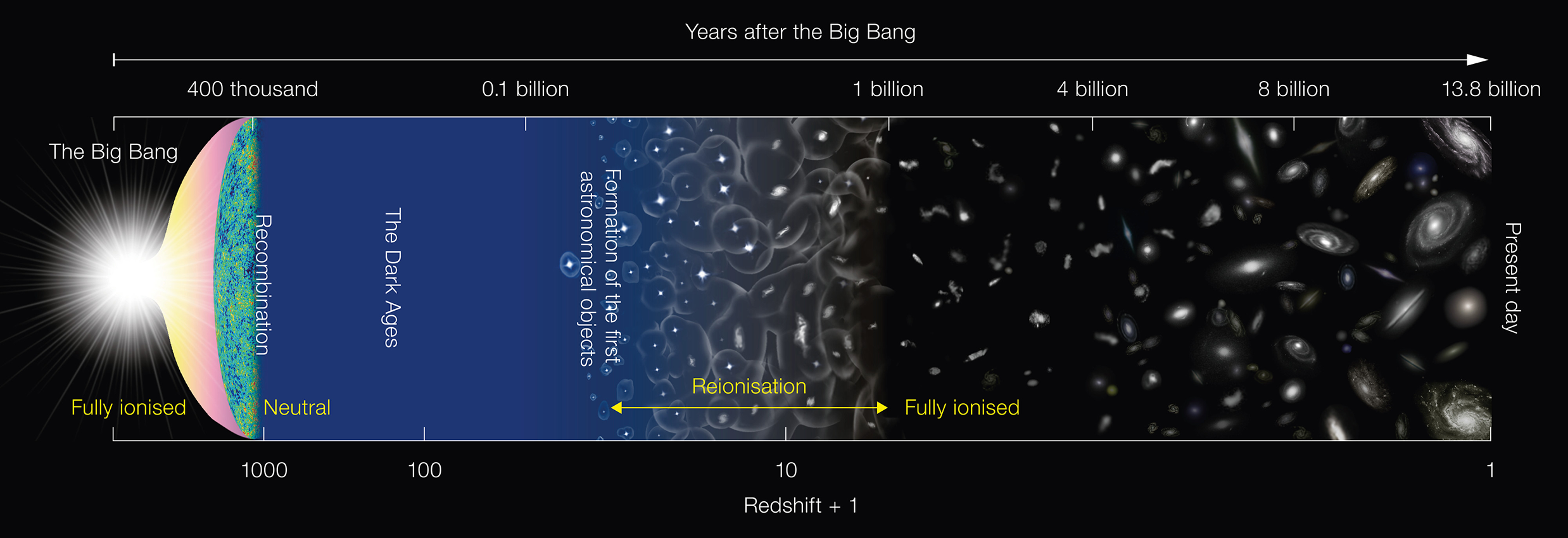 A tube-like graphic shows key cosmic events: Big Bang, recombination, dark ages, formation of first astronomical objects, era of reionization, present day.