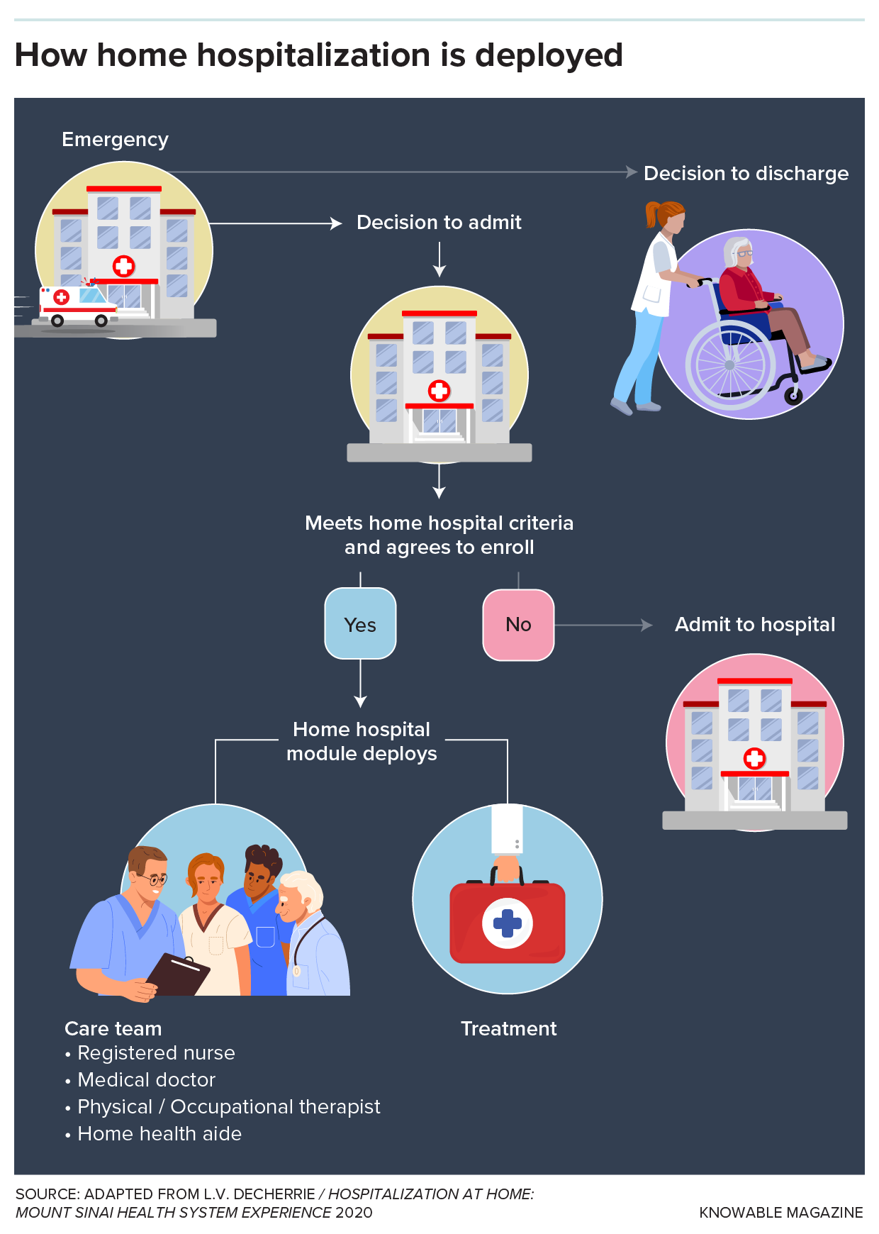 A flow chart describes in simple terms the way that home hospitalization is deployed.