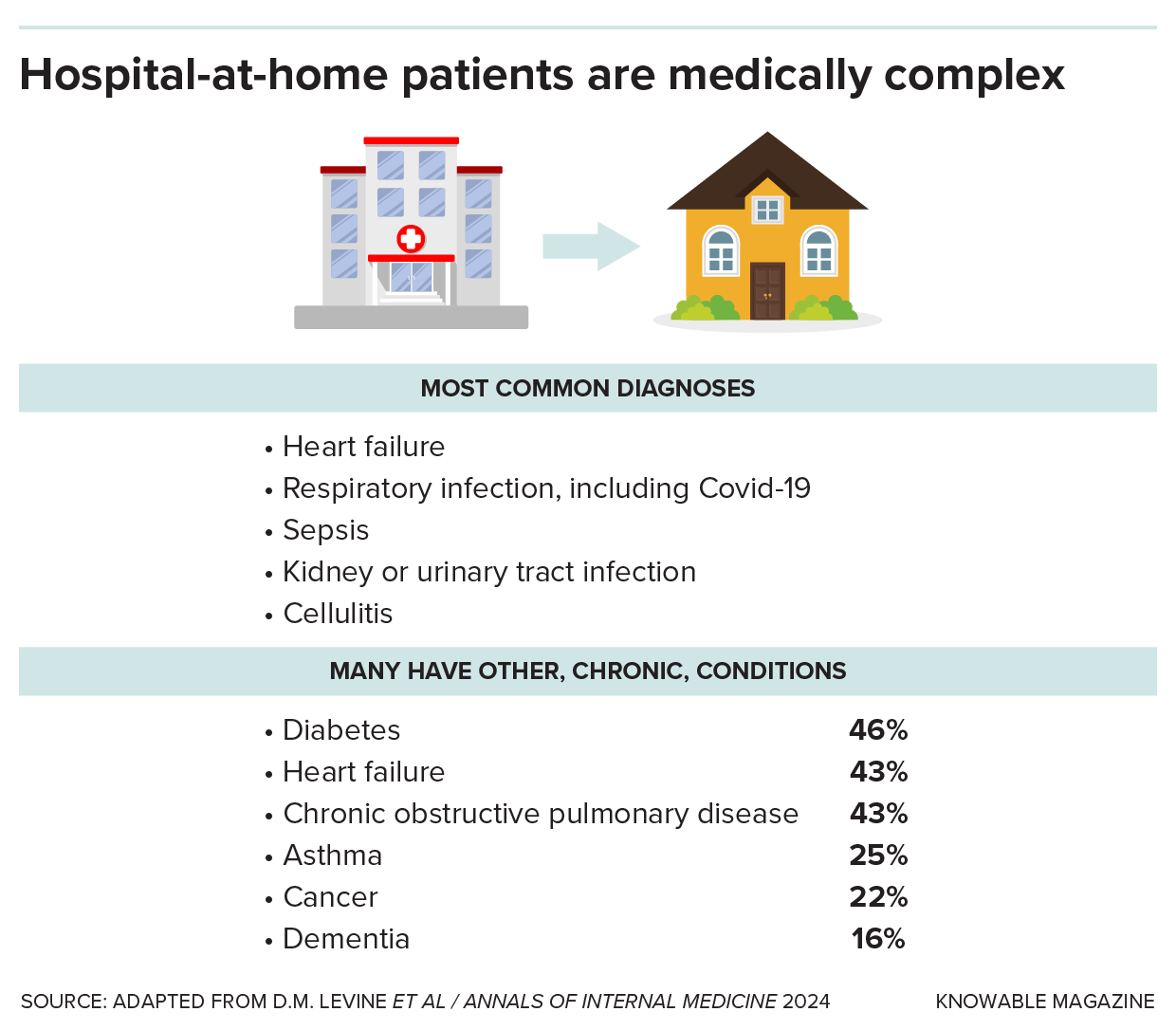 A graphic shows that hospital-at-home patients are medically complex. Chronic conditions they are likely to have include diabetes, asthma and COPD.