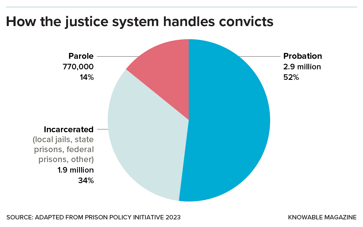 Pie chart showing proportion of convicts that receive probation(2.9 million or 52%), incarceration (1.9 million or 34%) or parole (770,000 or 14%).