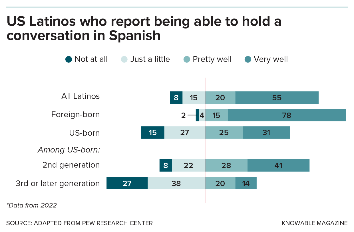 A graphic shows that Spanish-language abilities among Latinos fade across immigrant generations: 75 percent of U.S. Latinos report being able to carry on a conversation in Spanish pretty well or very well. A much smaller majority (57 percent) of all U.S.-born Latinos report the same. Only 34 percent of third- or higher-generation Latinos say they can carry on a Spanish-language conversation at least pretty well.