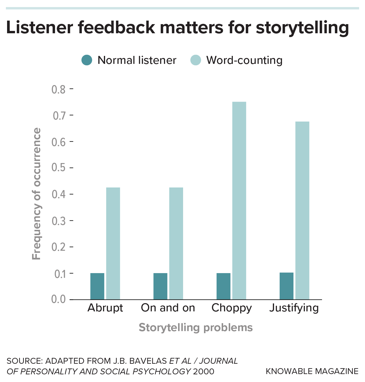 Bar graph showing frequency of storytelling problems.