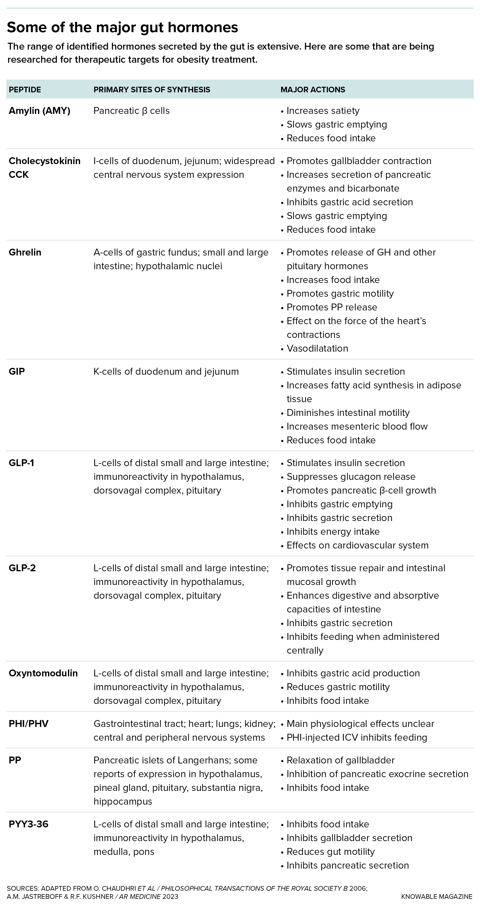 Table detailing some of the major gut hormones being investigated as possible treatments for obesity. The table indicates the sites of action of each of these ten hormones and their known effects.