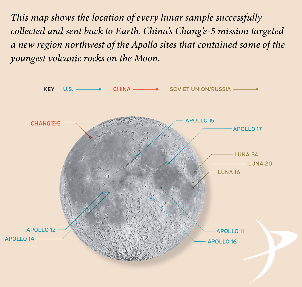 An image of the Moon’s near side shows the distribution of sites of rock and soil sample collections made by Apollo, Luna and Chang’e-5 missions.