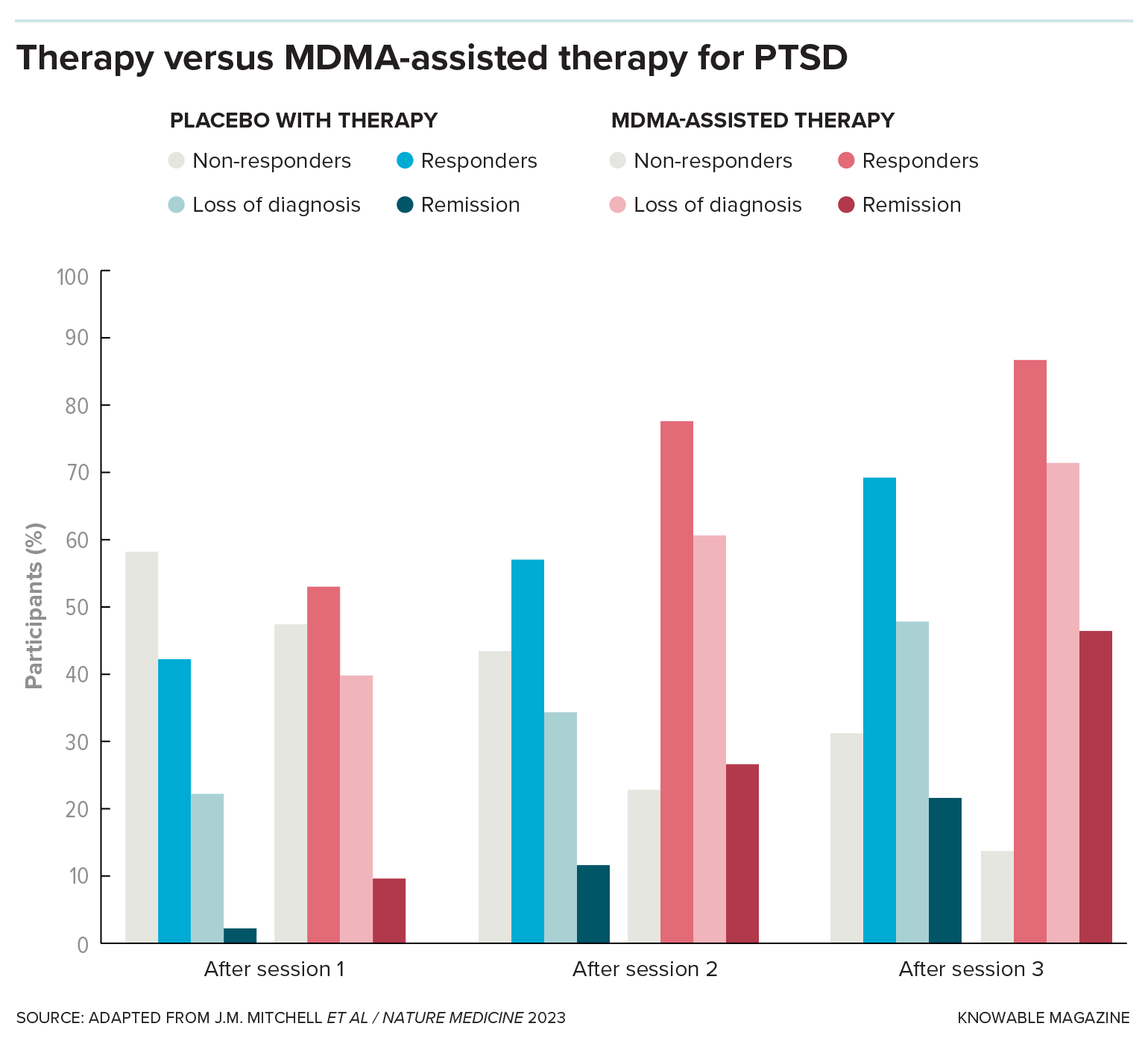 Graphs compare the percent of PTSD patients who responded or improved to three therapy sessions either using the drug MDMA or a placebo. MDMA-assisted therapy resulted in significantly higher percentage of people who went into remission, lost their diagnosis of PTSD or responded to treatment than placebo-therapy group, which also did show some improvements.