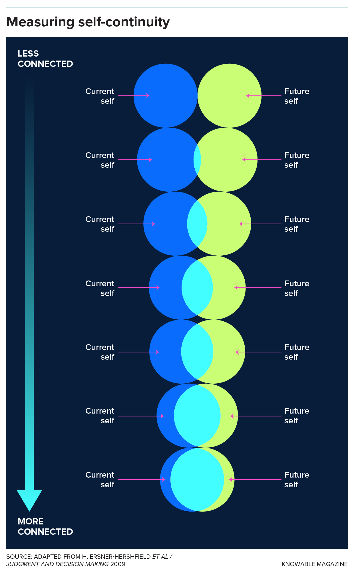 Graphic shows seven pairs of circles, overlapping to different degrees.