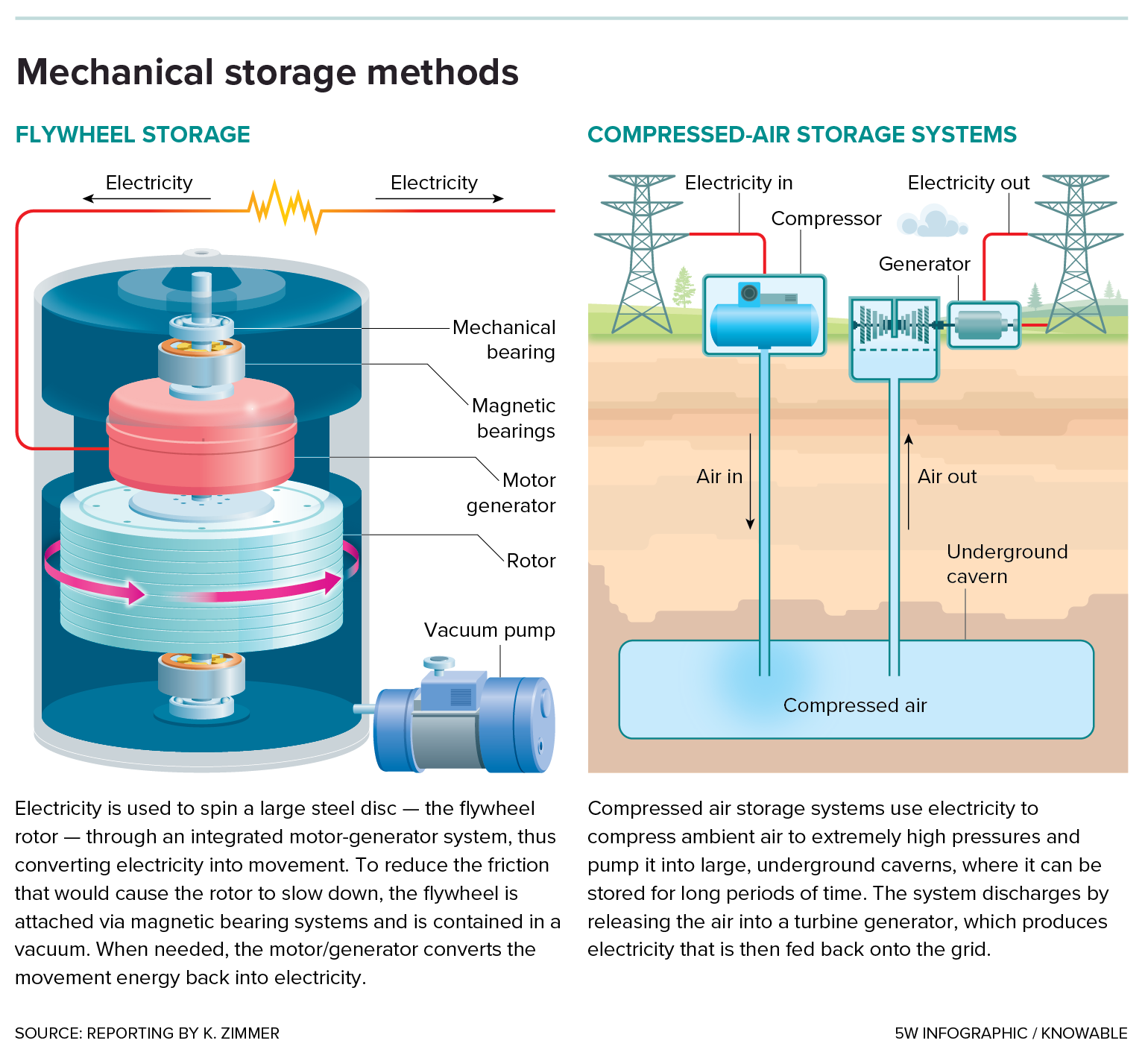 A graphic describes flywheel-based energy storage and compressed-air storage.