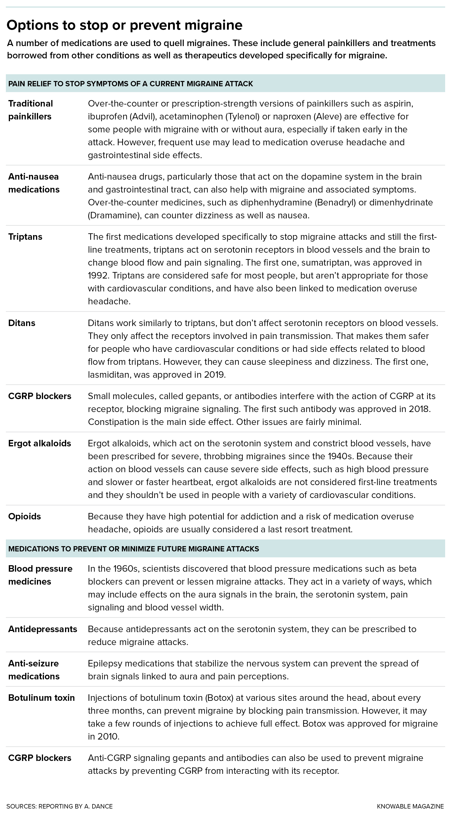 A table lists a variety of migraine medications, dividing them by those that treat acute attacks and others used to prevent future ones.