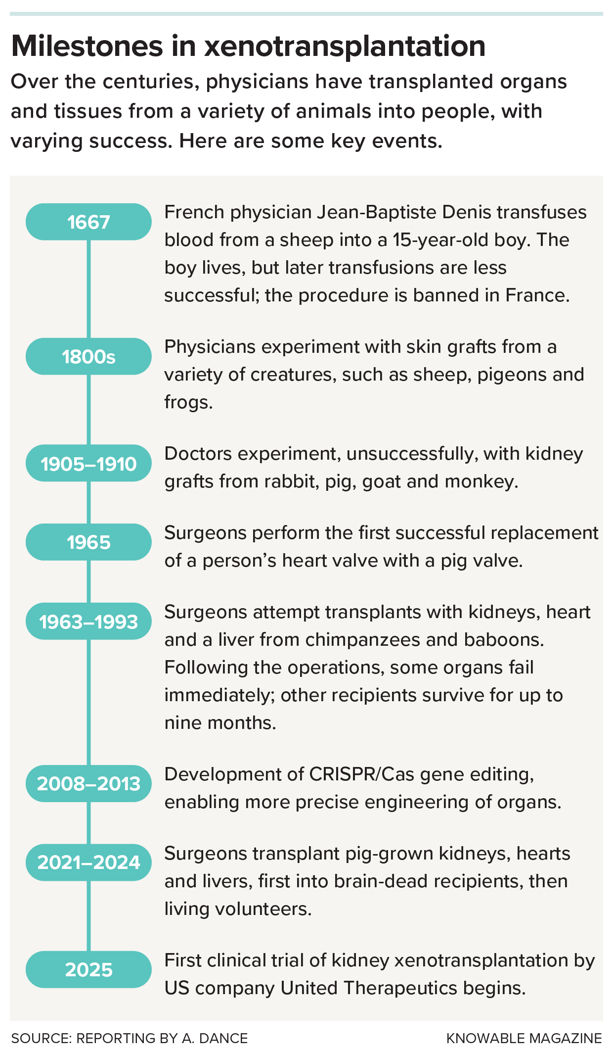 A timeline shows xenotransplantation milestones from 1667 to 2025.