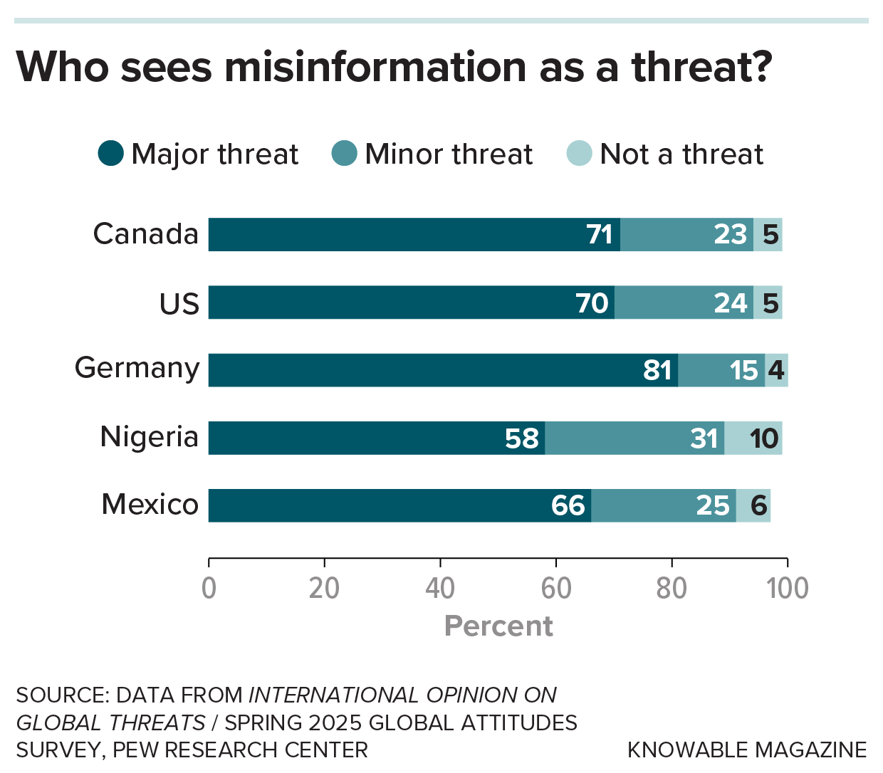 Graphic compares survey responses in the US, Germany, Mexico, Canada and Nigeria. In all countries shown, only 5% to 10% of respondents said it was not a threat, with 58% (Nigeria) to 81% (Germany) calling it a major threat.