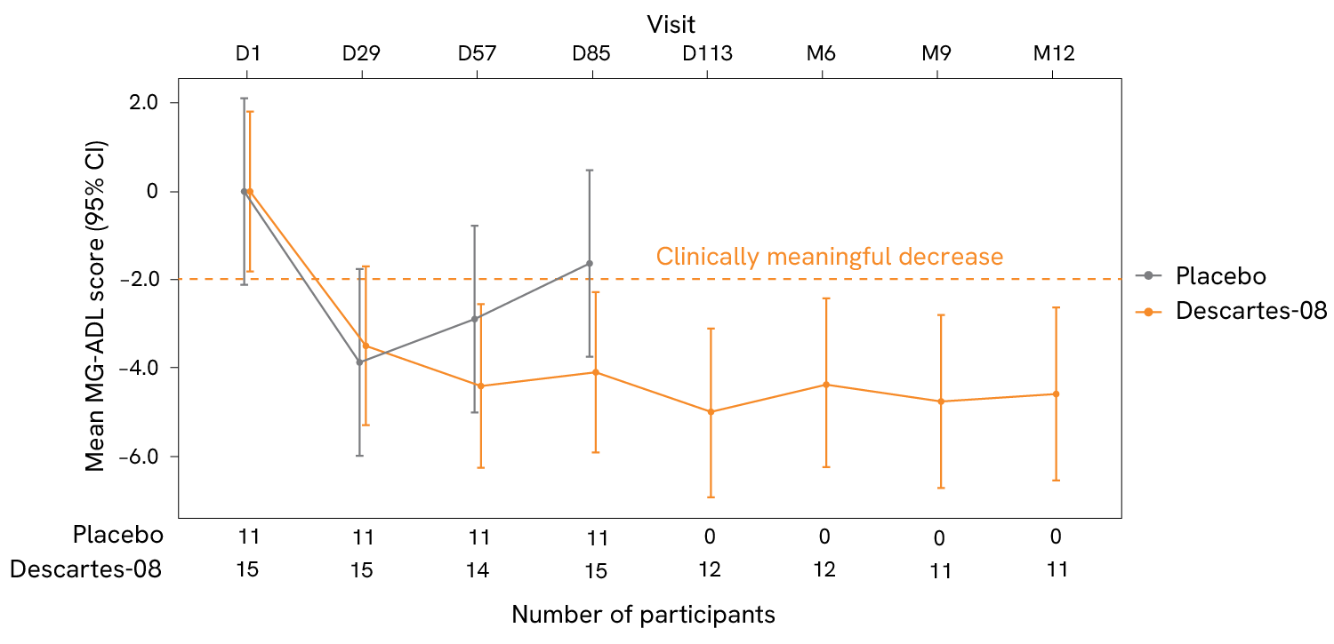 A graph shows that symptoms decrease in people who received a CAR T treatment for autoimmunity, but not in those who received placebo.