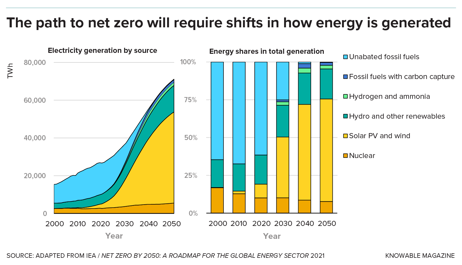 Graphic showing shifts in the major sources of electric power generation from 2000 to 2050. 