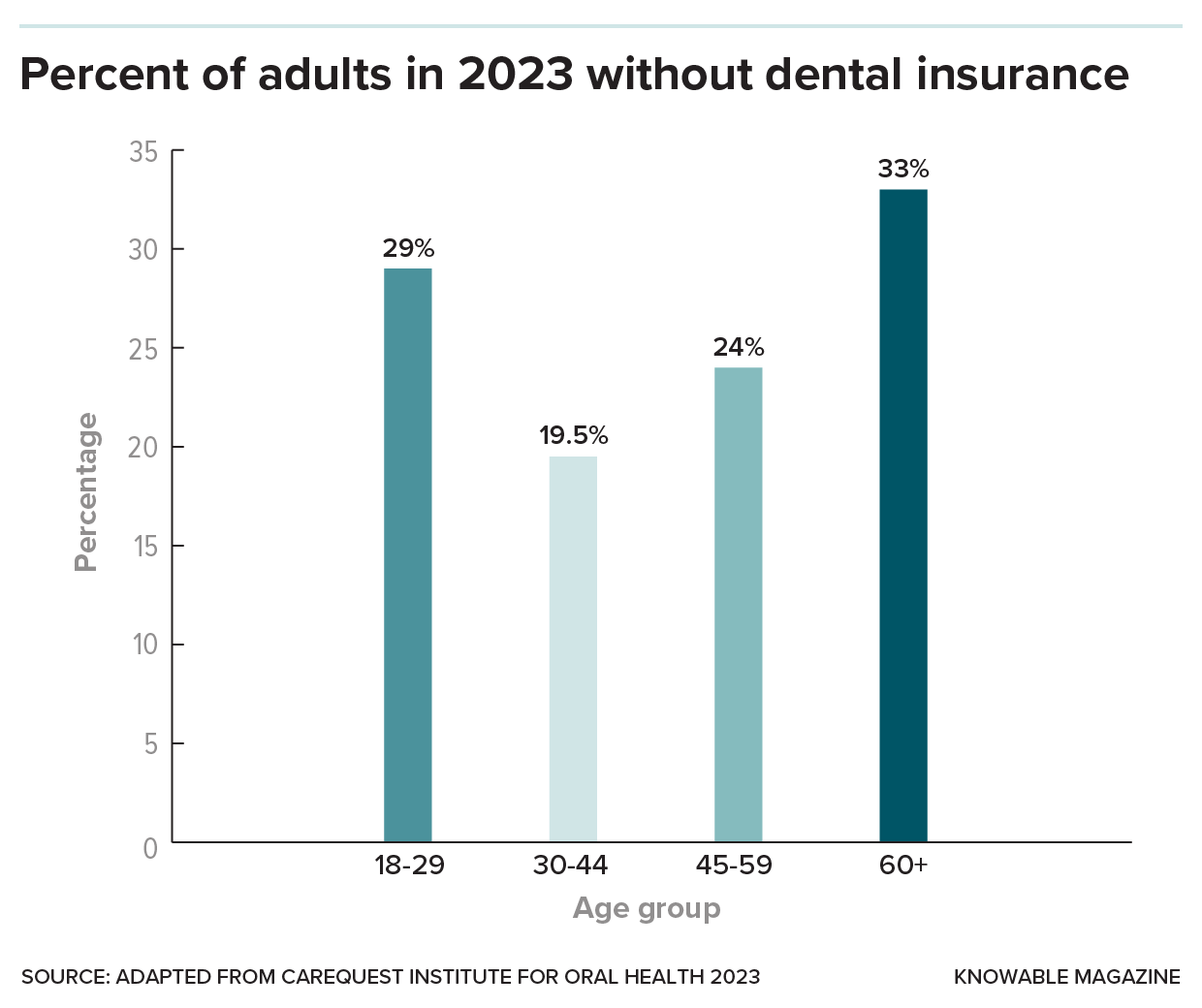 Bar graph shows portions of each age group without dental insurance