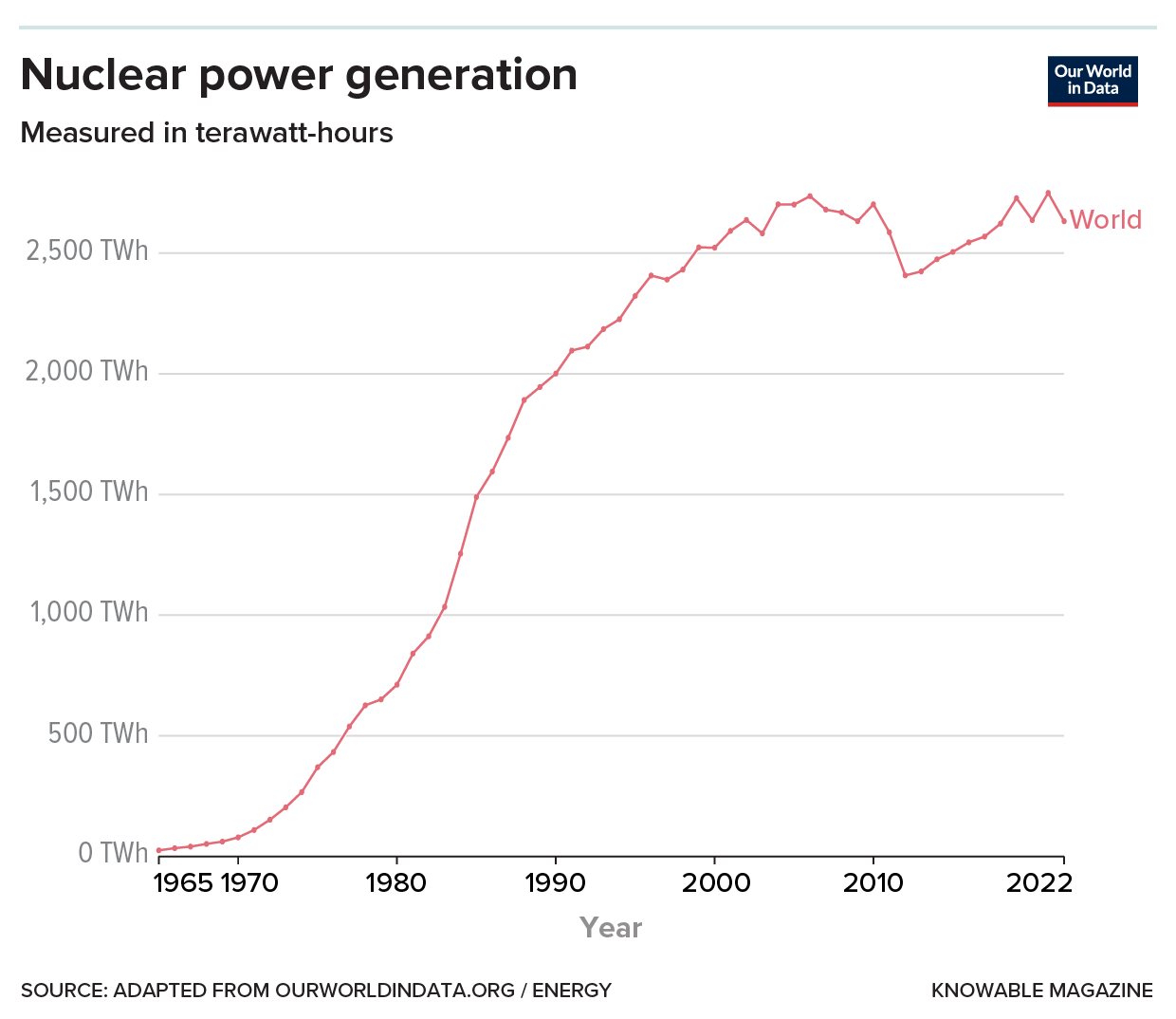 Graph showing nuclear power generation by year from 1965 to 2022.