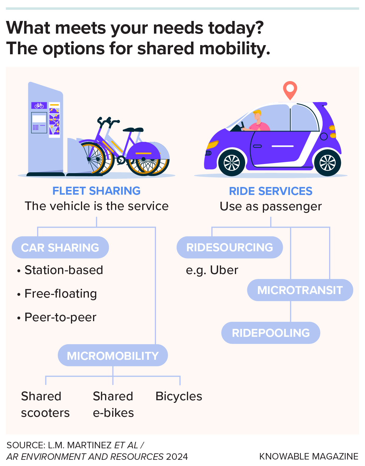 Types of shared mobility Graphic breaking shared mobility services into types.
