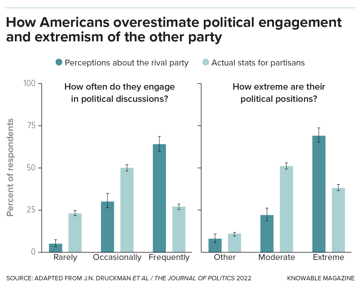 Two bar graphs clearly show that people overestimate the political extremeness of those who support the other party, and believe they talk about politics far more than they do.