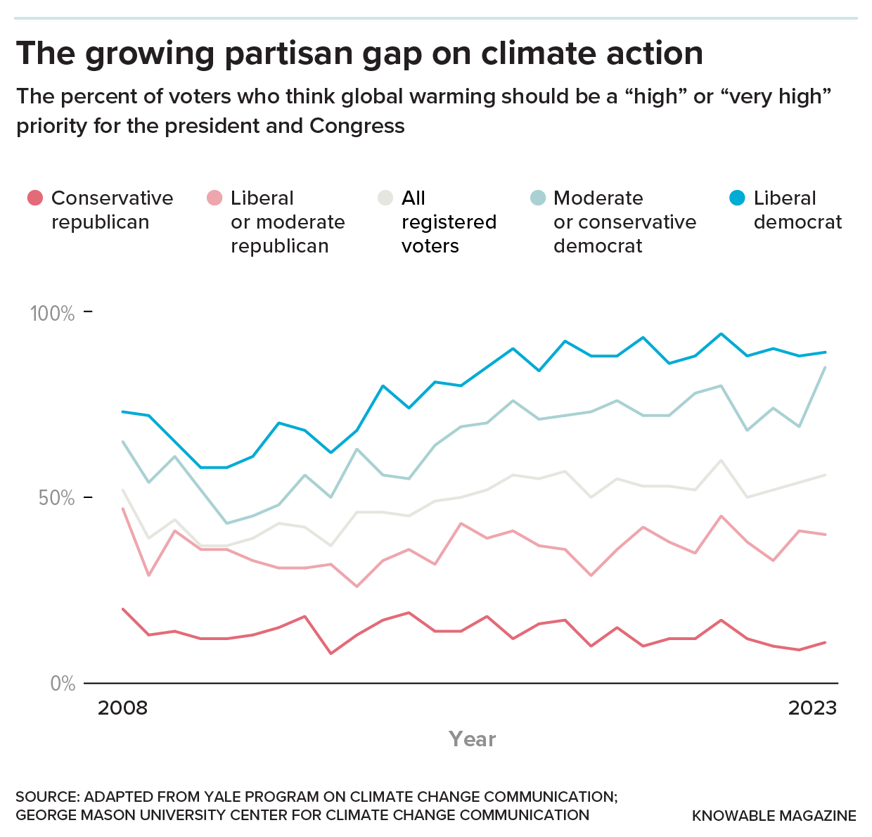 The growing partisan gap on climate change