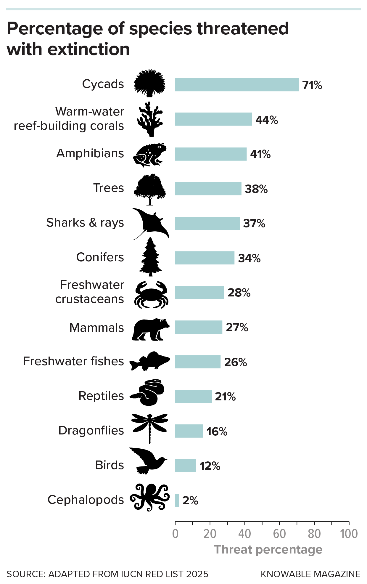 Graph showing species at risk of extinction across 13 groups assessed in the International Union for Conservation of Nature (IUCN) Red List.