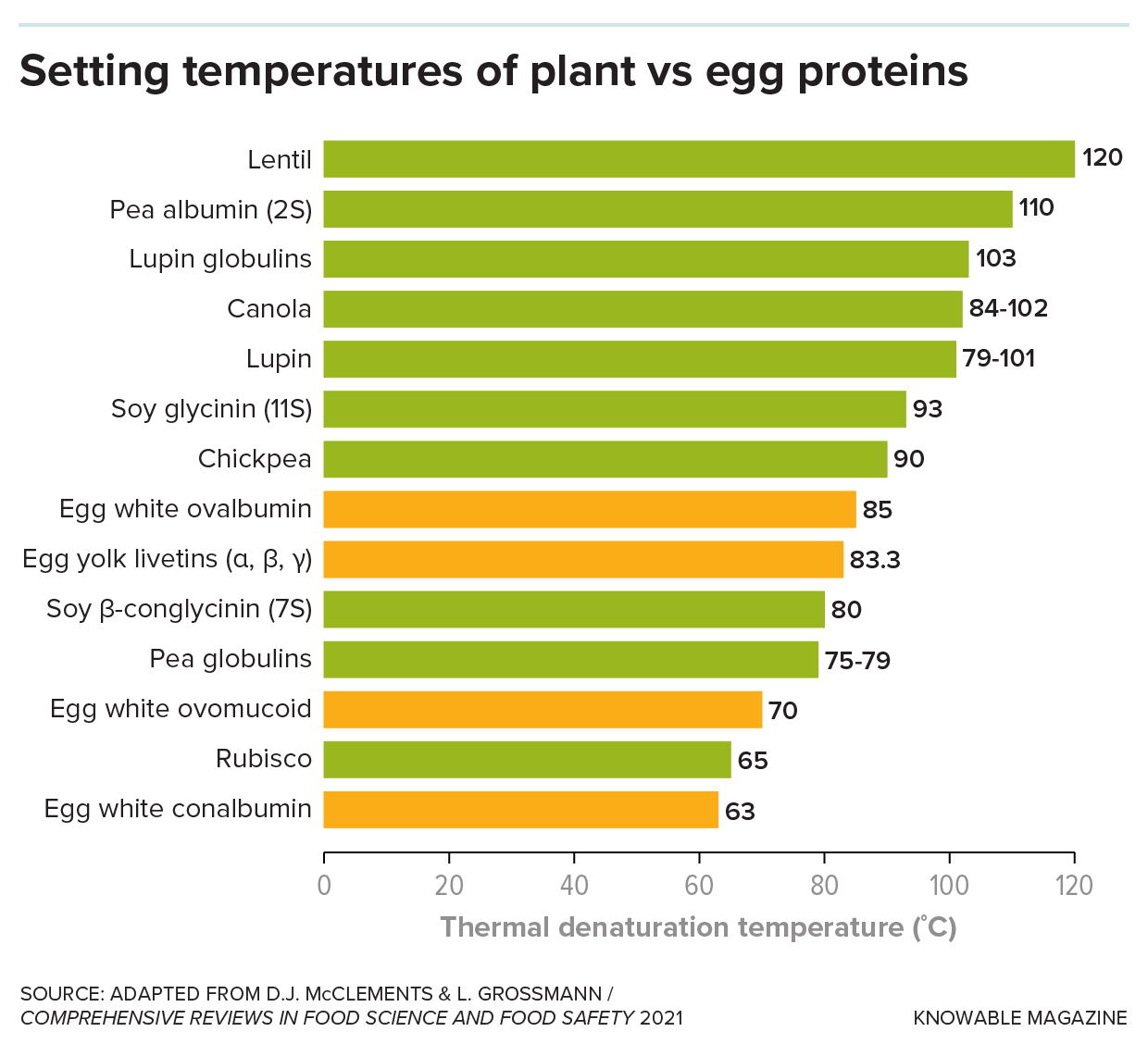 Bar graph showing temperatures at which various proteins set when cooked.