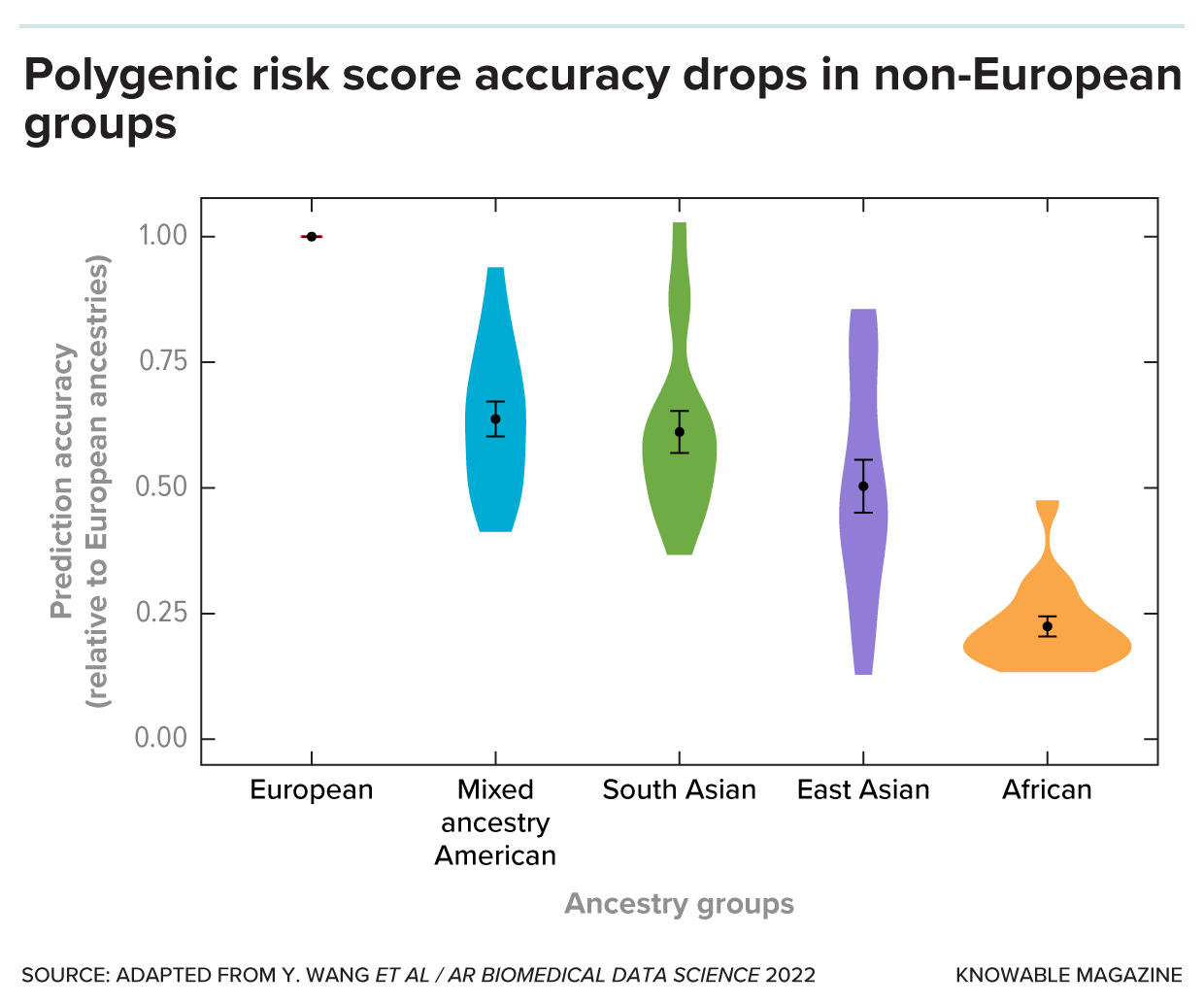 Graph lays out ancestry groups on x-axis: European, Admixed American, South Asian, East Asian, and African; and prediction accuracy on y-axis. Compared with score of 1.0 for Europeans, performance is between 0.5 and 0.75 for Admixed American and South Asian populations, about 0.5 for East Asians and about 0.25 for Africans.