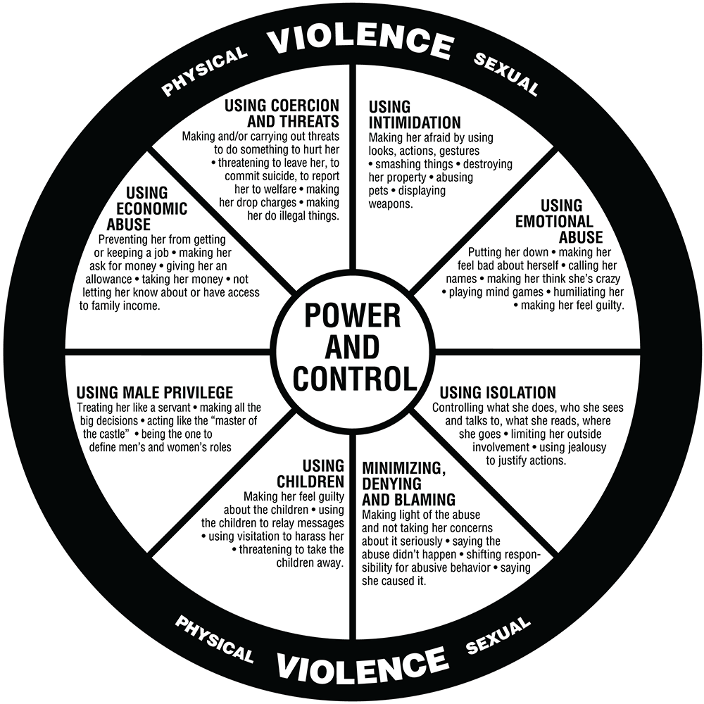 Power and control wheel Image of a power and control wheel that is divided into sections that describe actions such as “using emotional abuse,” “using children,” “minimizing, denying and blaming,” “using economic abuse” and more.