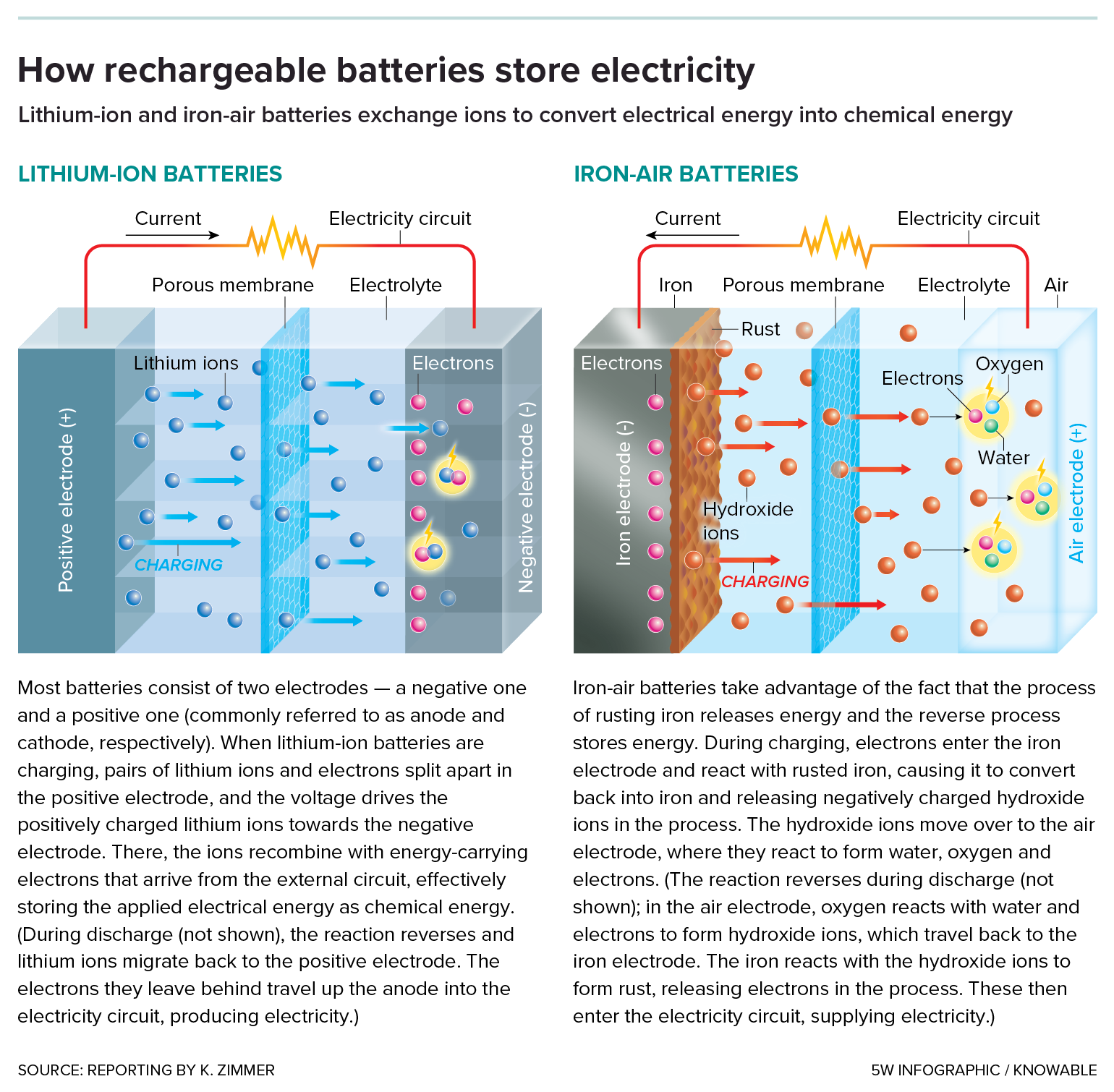 A graphic describes lithium-ion and iron-air batteries.