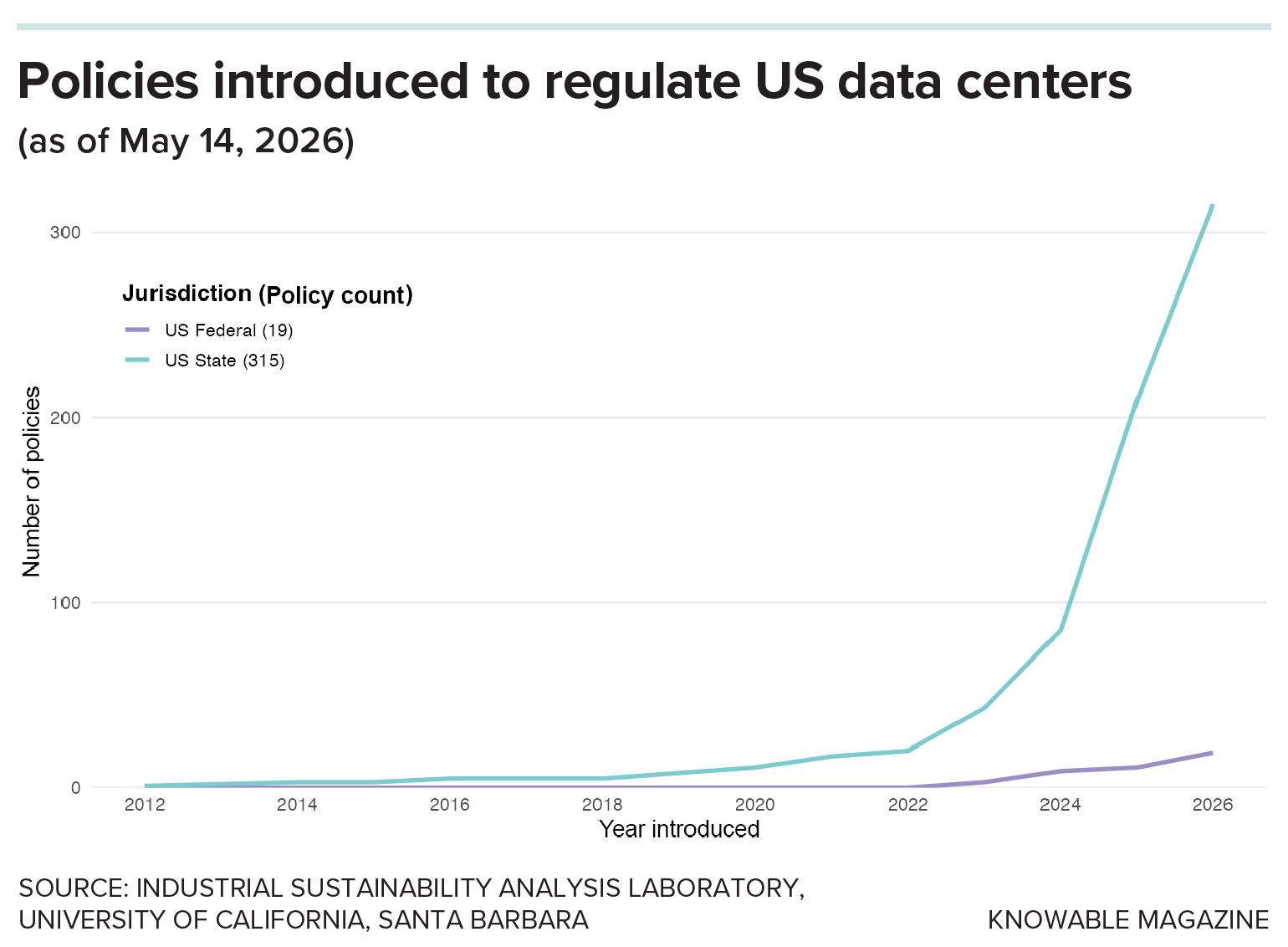 Data center policies A graph shows a rise in data center policies over time. There is a very sharp increase in the early 2020s.