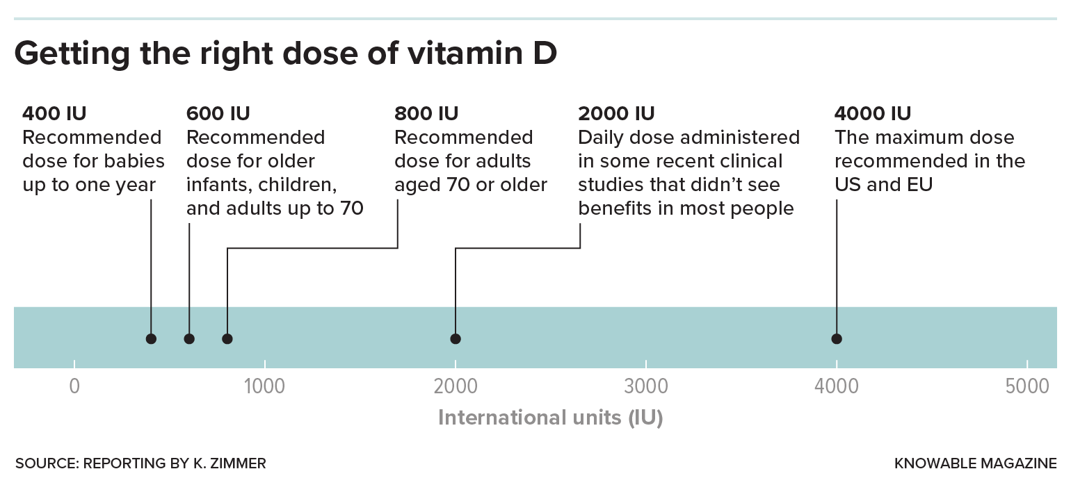 A scale shows recommended daily doses of vitamin D.