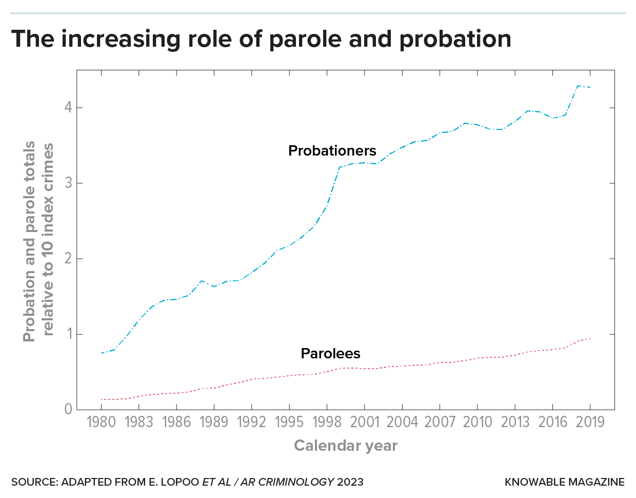 Graph showing increasing numbers of parolees and, especially, probationers relative to the number of crimes committed in the years 1980-2019. Probation has grown most rapidly.