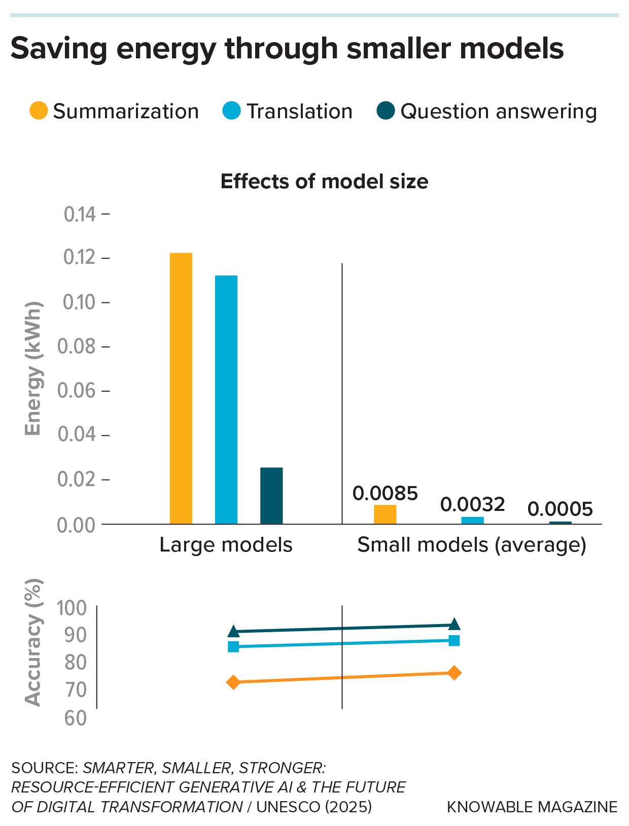 Small model benefits Two graphs shown. The first compares energy use for summarization, translation and answering questions in large versus small models, with smaller models using much less energy, especially for translation and summarization. The second compares accuracy for each task.
