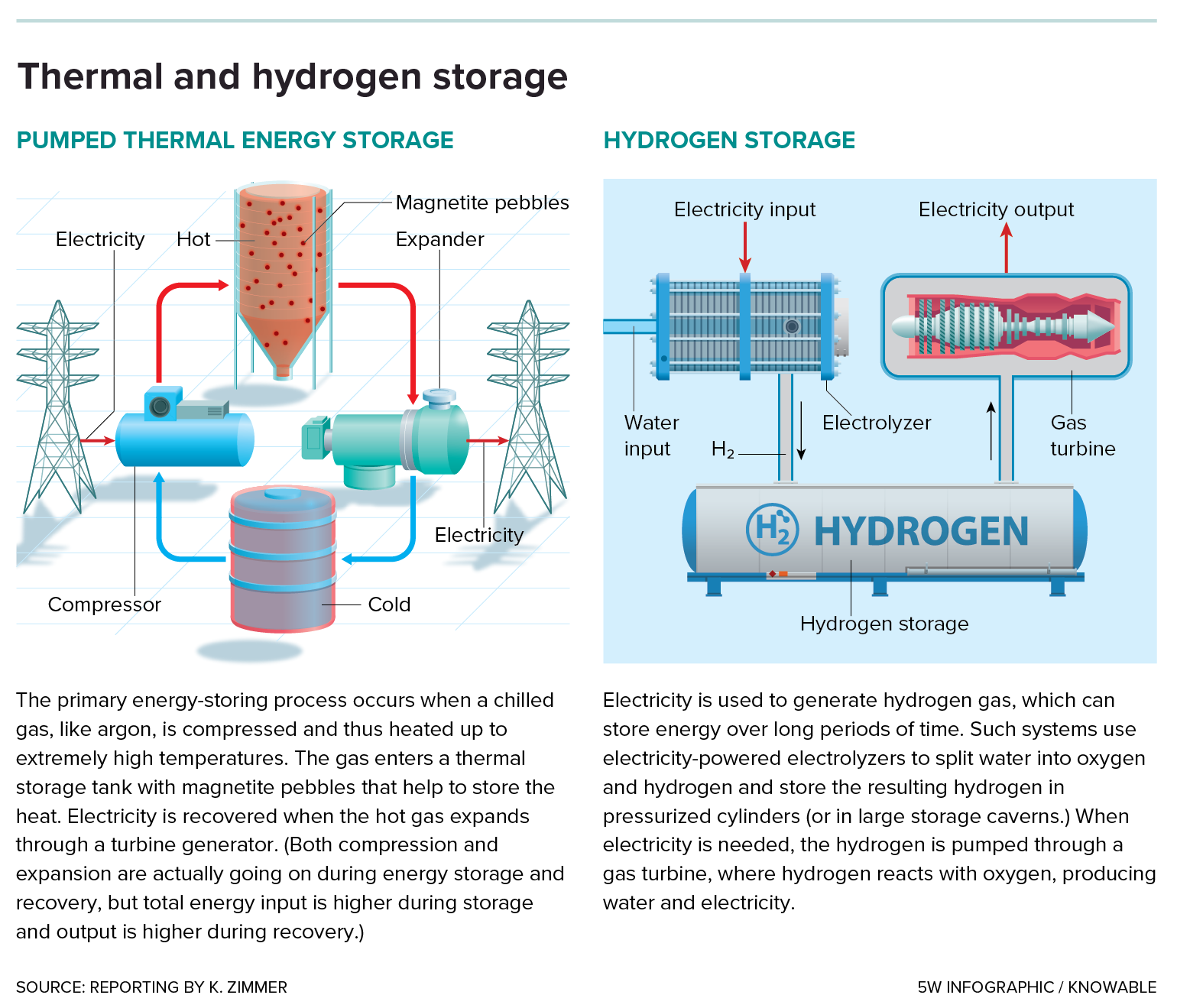 A graphic describes methods to store energy using heat and hydrogen.