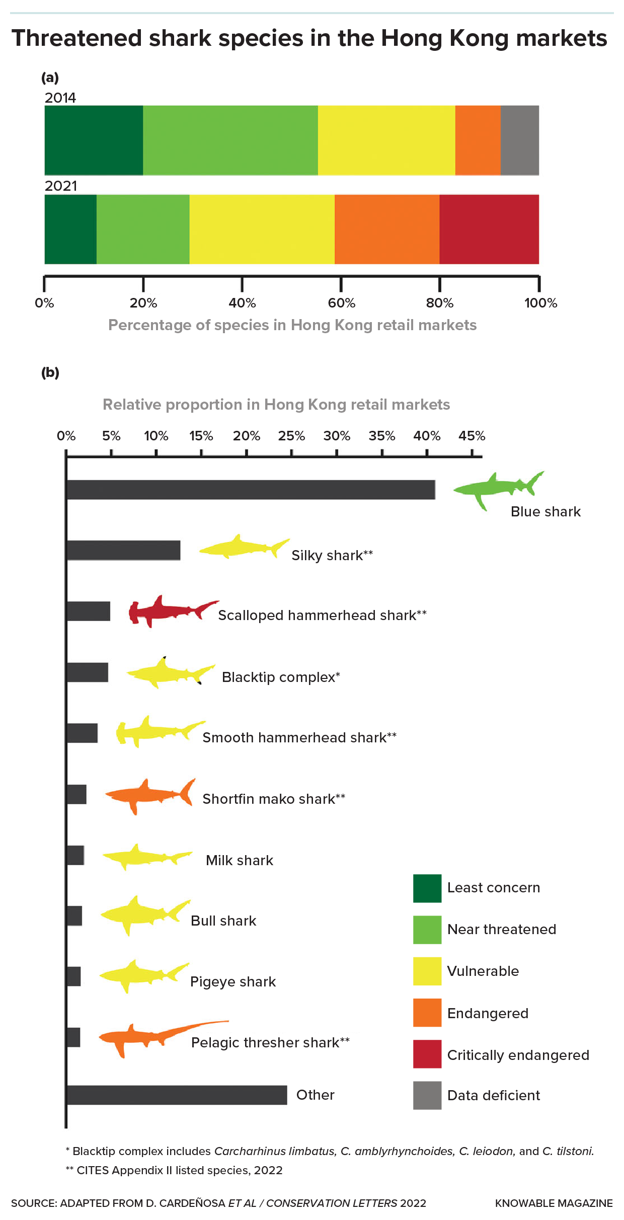 A bar graph shows the elevated contribution of threatened species to the shark fin trade in Hong Kong markets between 2014 and 2021. Below that, another bar graph shows the relative contribution of premium-value species of sharks in that market, as well as their IUCN vulnerability status.