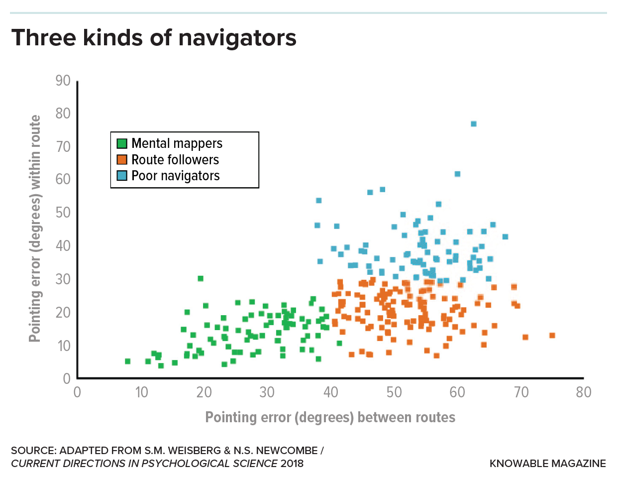 Scatterplot showing that people fall into three groups in their navigational ability. 