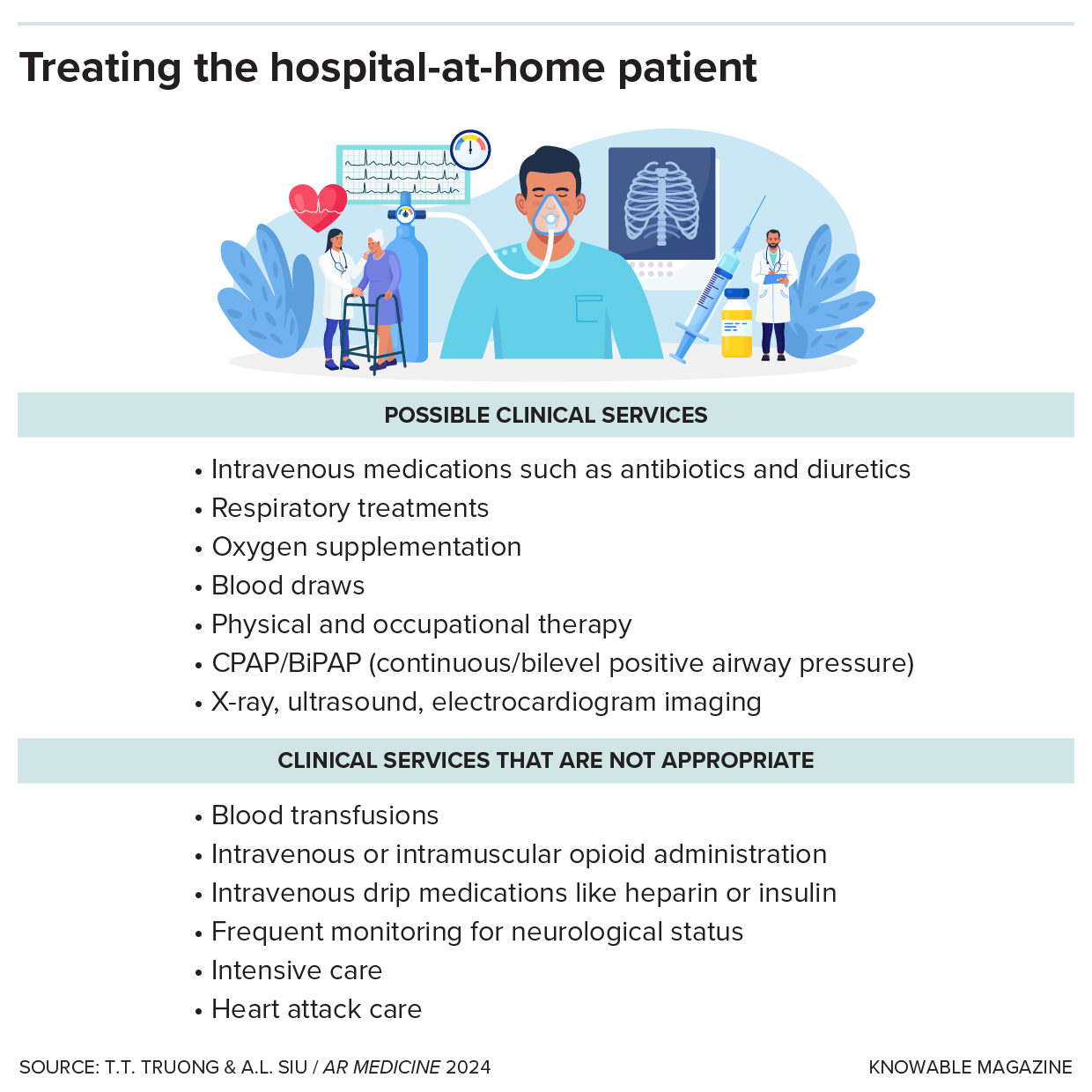 Graphic lists treatments available to hospital at home patients and those that are not.