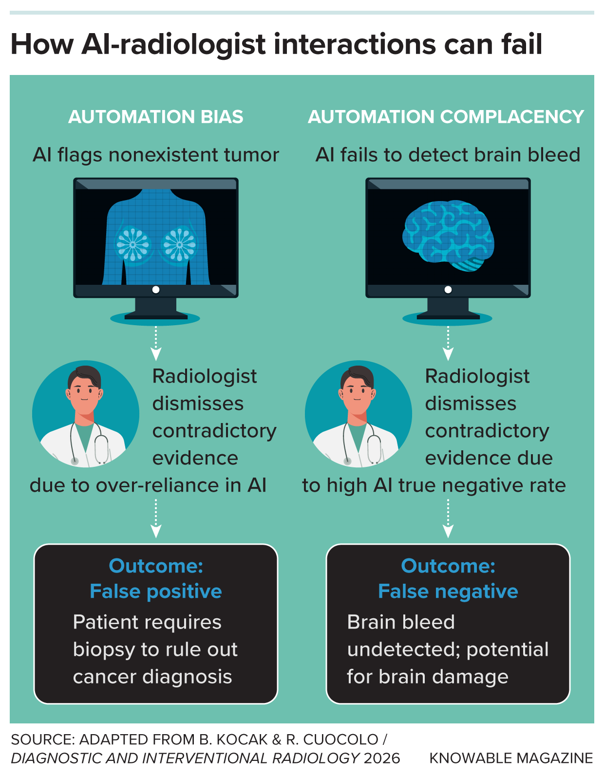 Graphic shows how two types of cognitive bias shape decision making when radiologists work with AI tools.
