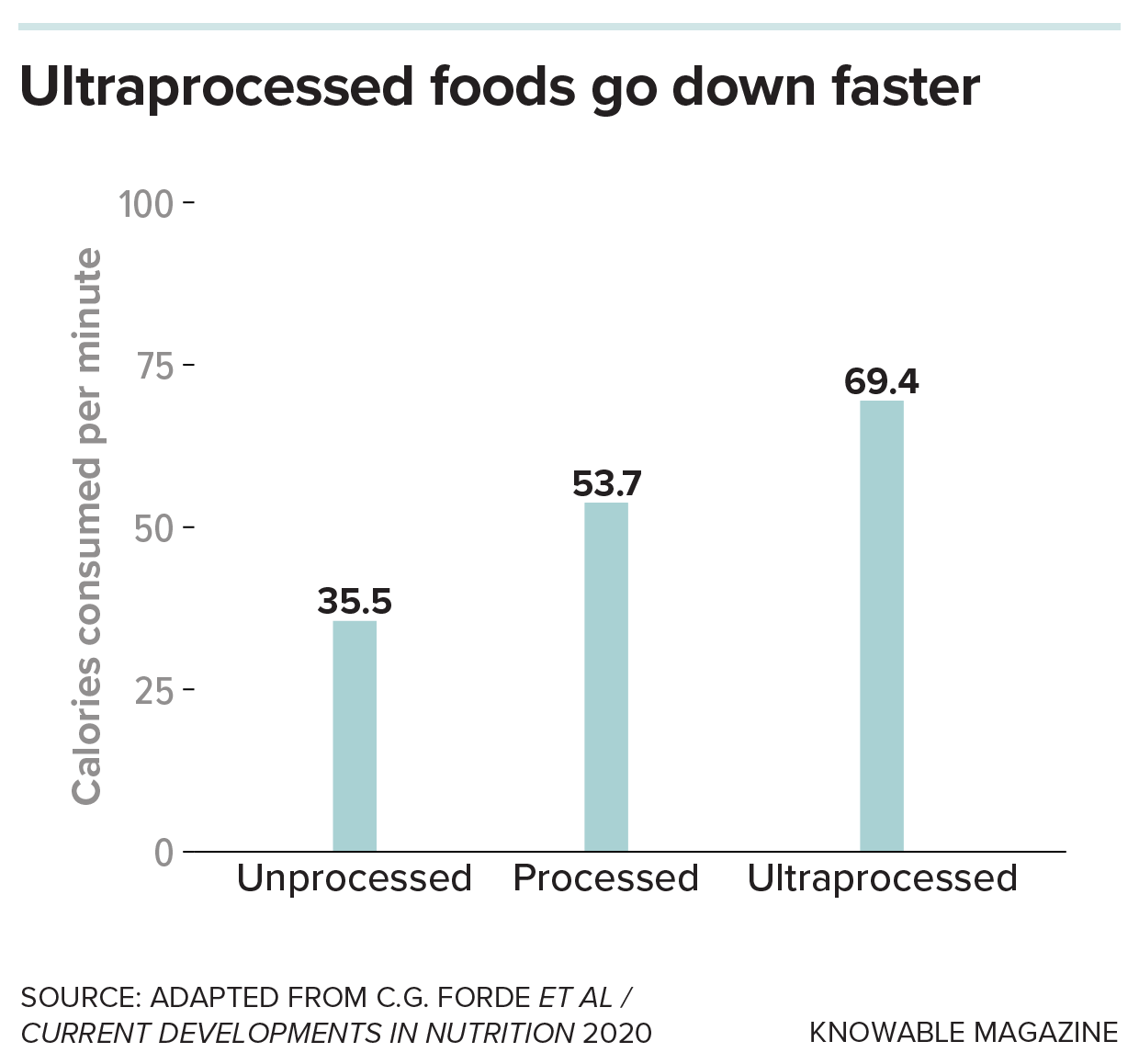 Graphic showing calorie intake rate for unprocessed, processed and ultraprocessed foods