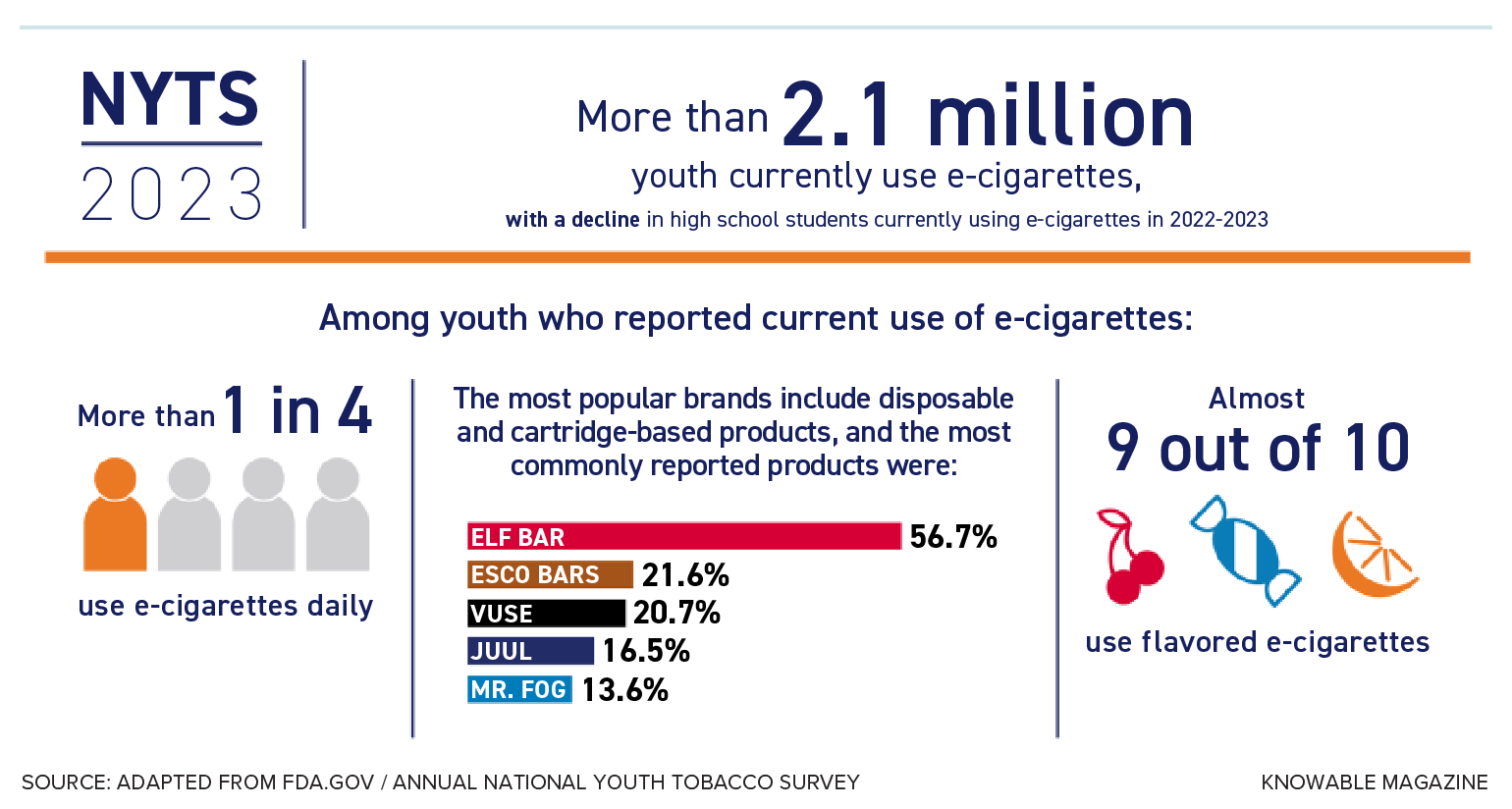 A graphic displays numbers about e-cigarette use in youth.