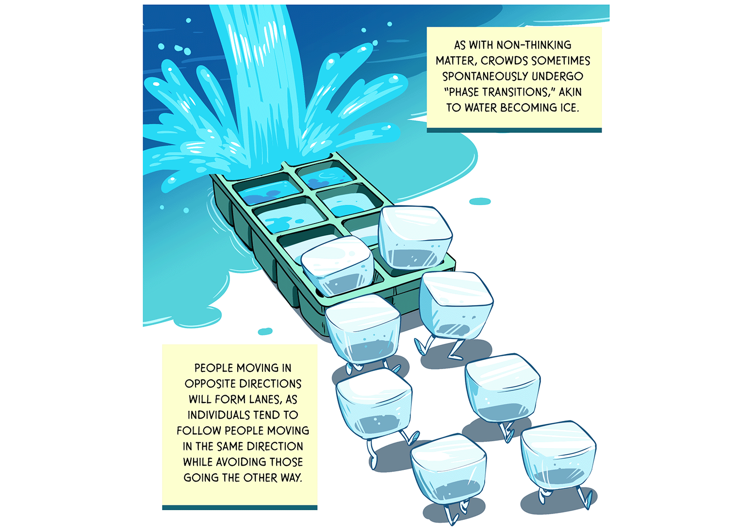 Water pours into one end of an ice cube tray, ice cubes emerge from the other end of the tray and climb out, marching in two lines. TEXT: As with non-thinking matter, crowds sometimes spontaneously undergo “phase transitions,” akin to water becoming ice. People moving in opposite directions will form lanes, as individuals tend to follow people moving in the same direction while avoiding those going the other way.